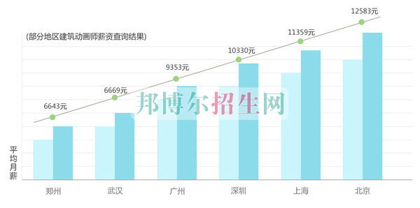 中專(zhuān)學(xué)建筑工程管理有前途嗎