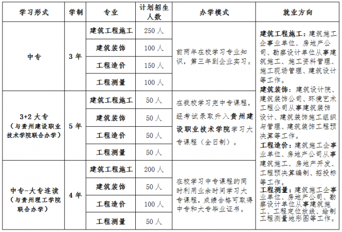 貴陽市城鄉(xiāng)建設(shè)學(xué)校2017年招生簡章