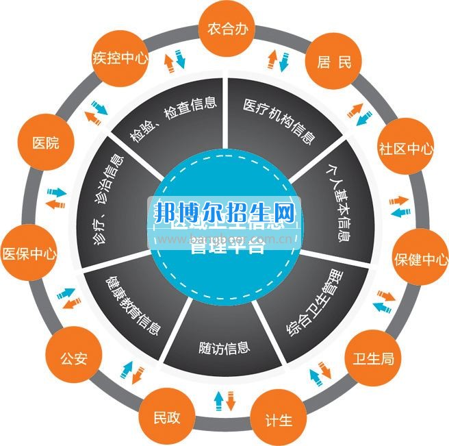 成都衛(wèi)生信息管理好點(diǎn)的大專學(xué)校