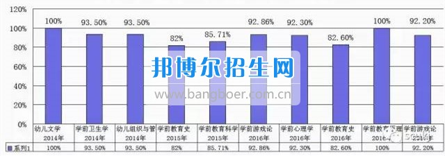 學(xué)前起航--記憶校區(qū)學(xué)前教育專業(yè)發(fā)展足跡