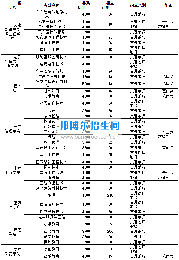 廣安職業(yè)技術學院2017年三年制大專招生簡章