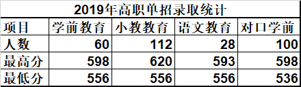 唐山幼兒師范高等?？茖W(xué)校單招錄取分?jǐn)?shù)線(2022-2018歷年)