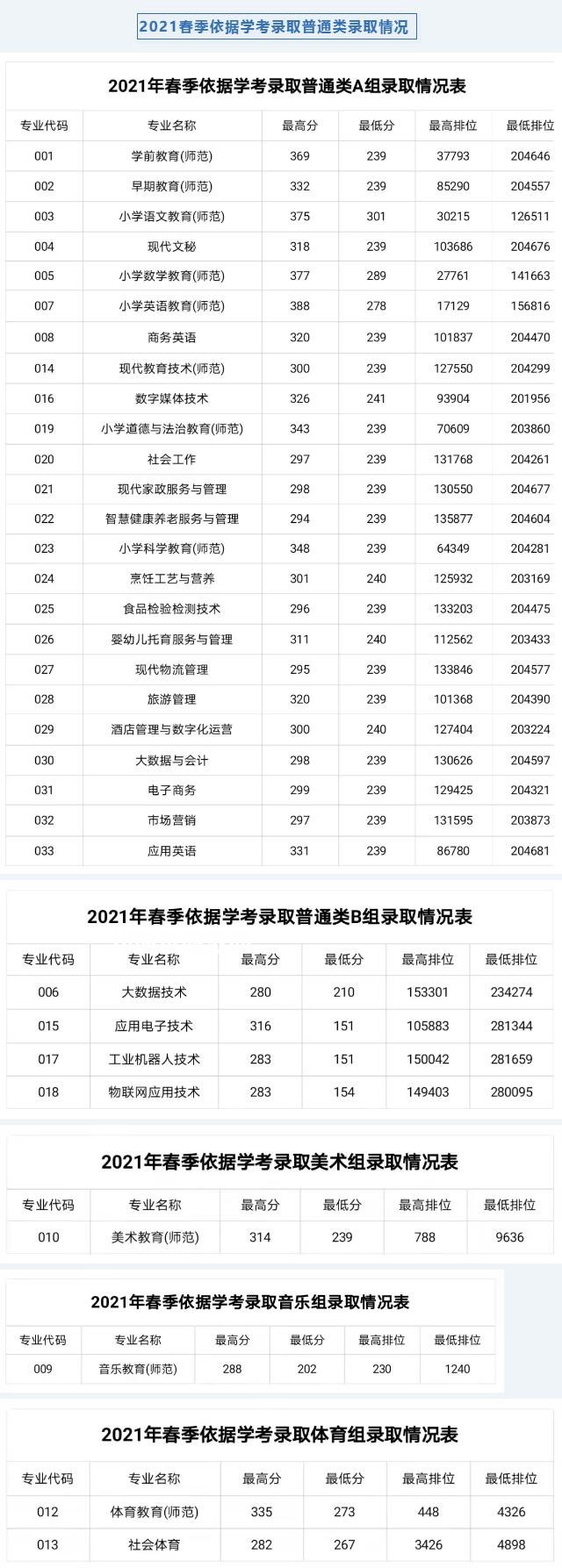 湛江幼兒師范?？茖W(xué)校依學(xué)考錄取分?jǐn)?shù)線(2022-2021歷年)