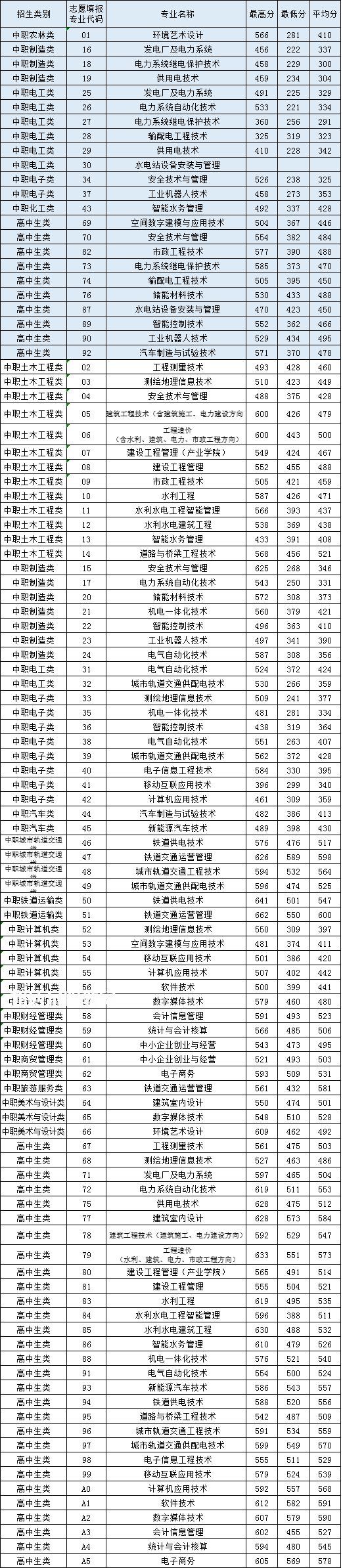 福建水利電力職業(yè)技術學院高職分類招考錄取分數(shù)線(2022-2021歷年)