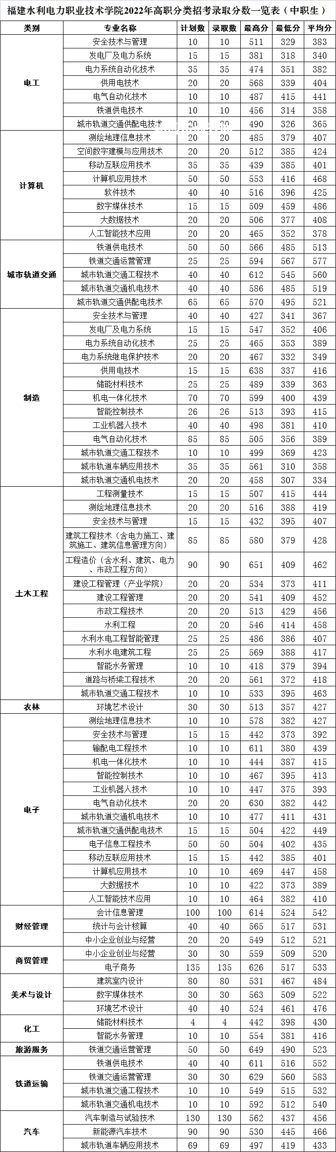 福建水利電力職業(yè)技術學院高職分類招考錄取分數(shù)線(2022-2021歷年)