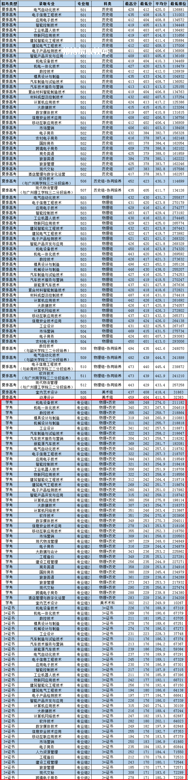 廣東松山職業(yè)技術(shù)學(xué)院春季高考錄取分數(shù)線(2022-2021歷年)