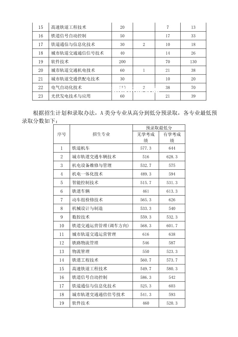 湖南鐵路科技職業(yè)技術(shù)學(xué)院?jiǎn)握袖浫》謹(jǐn)?shù)線(2022-2020歷年)