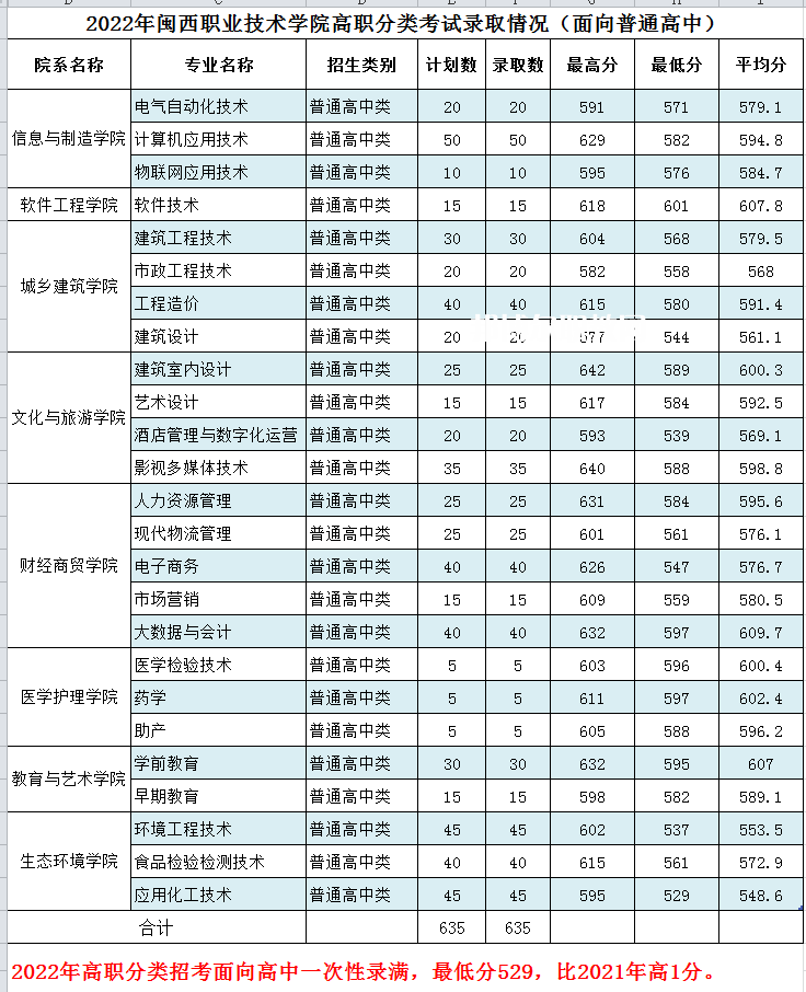 閩西職業(yè)技術學院高職分類考試錄取分數(shù)線(2022-2020歷年)