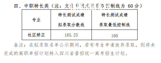 四川司法警官職業(yè)學院單招錄取分數(shù)線(2022-2020歷年)