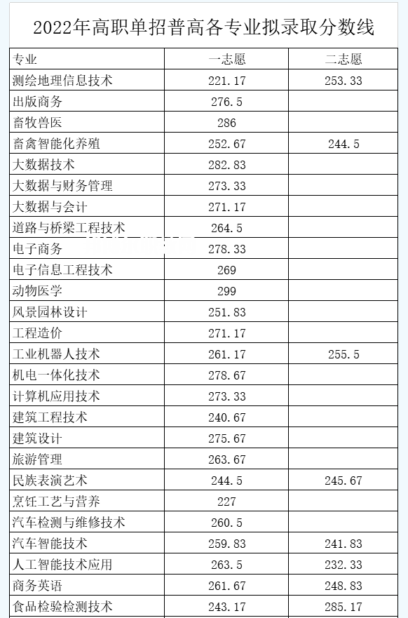 南充職業(yè)技術(shù)學院單招錄取分數(shù)線(2022-2021歷年)