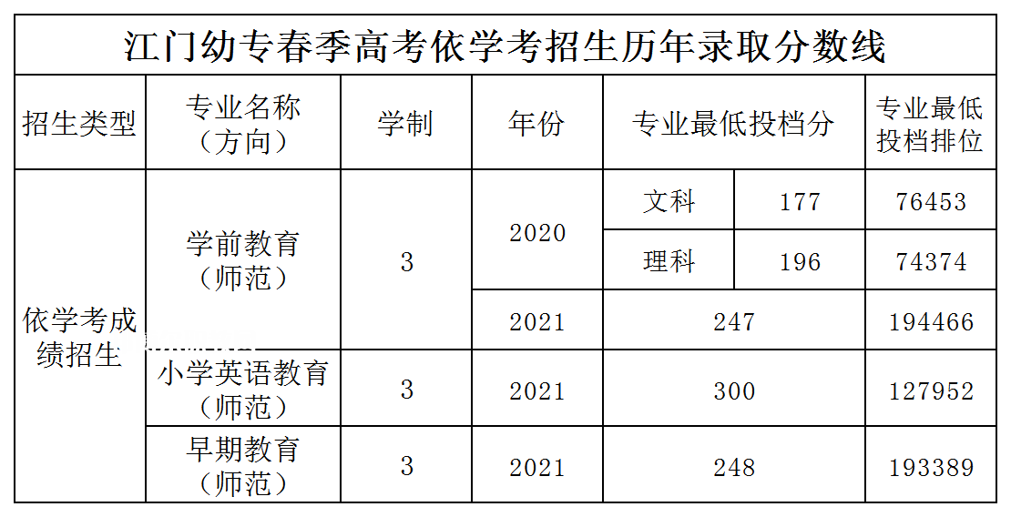 廣東江門幼兒師范高等?？茖W校依學考錄取分數(shù)線