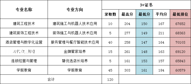 廣東碧桂園職業(yè)學院3+證書錄取分數(shù)線