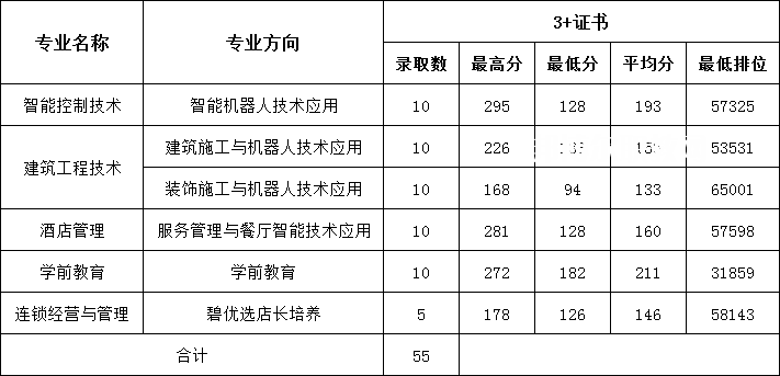 廣東碧桂園職業(yè)學院3+證書錄取分數(shù)線