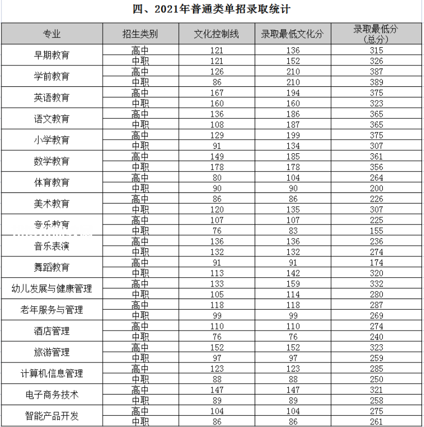 四川幼兒師范高等專科學(xué)校單招錄取分?jǐn)?shù)線(2022-2018歷年)