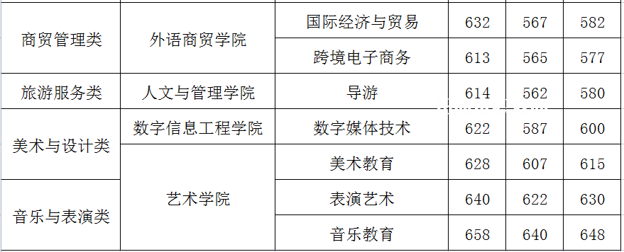 閩江師范高等?？茖W(xué)校高職分類考試錄取分?jǐn)?shù)線(2022-2021歷年)