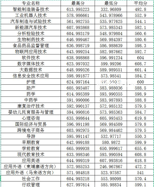 閩江師范高等?？茖W(xué)校高職分類考試錄取分?jǐn)?shù)線(2022-2021歷年)