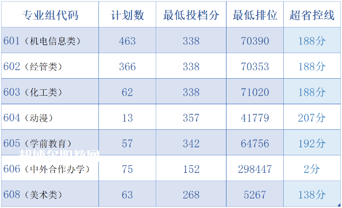 中山職業(yè)技術(shù)學(xué)院依學(xué)考錄取分?jǐn)?shù)線(xiàn)(2022-2020歷年)