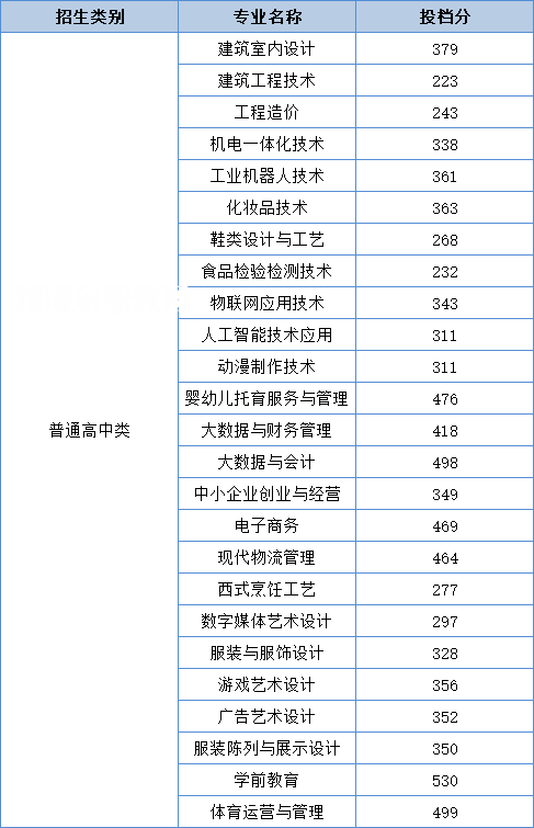 泉州輕工職業(yè)學(xué)院高職分類考試錄取分?jǐn)?shù)線(2022-2021歷年)