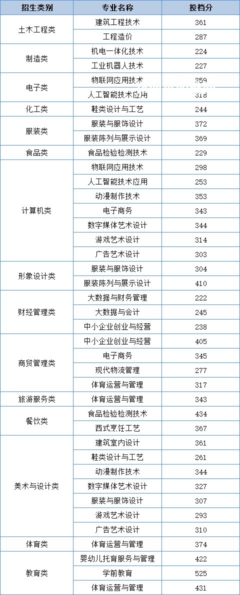 泉州輕工職業(yè)學(xué)院高職分類考試錄取分?jǐn)?shù)線(2022-2021歷年)