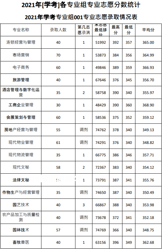 廣東農(nóng)工商職業(yè)技術(shù)學(xué)院春季高考錄取分?jǐn)?shù)線(2022-2020歷年)