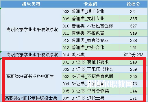 中山職業(yè)技術(shù)學(xué)院3+證書(shū)錄取分?jǐn)?shù)線(2022-2021歷年)