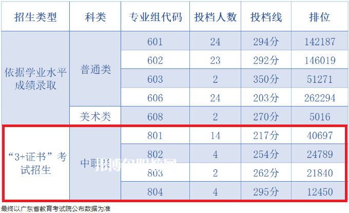 中山職業(yè)技術(shù)學(xué)院3+證書(shū)錄取分?jǐn)?shù)線(2022-2021歷年)