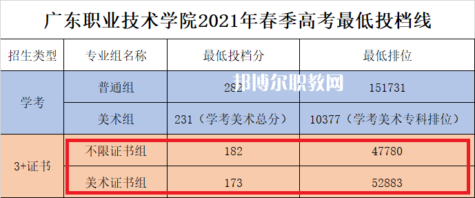 廣東職業(yè)技術學院3+證書錄取分數線(2022-2021歷年)